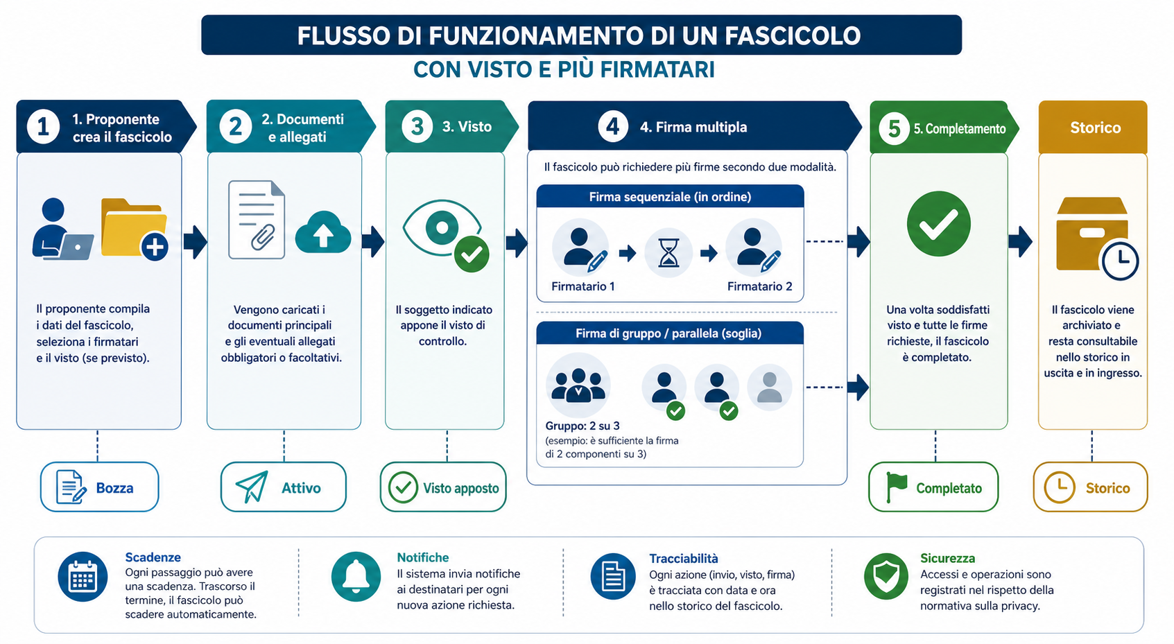 Flusso di funzionamento con visto e più firmatari